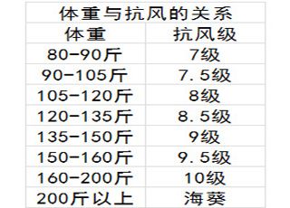 您的体重多少 看看网络达人们的体重与抗风关系表吧 别被刮走了