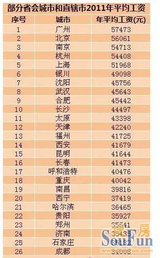 2000年人均工资_郑州市人均工资(2)