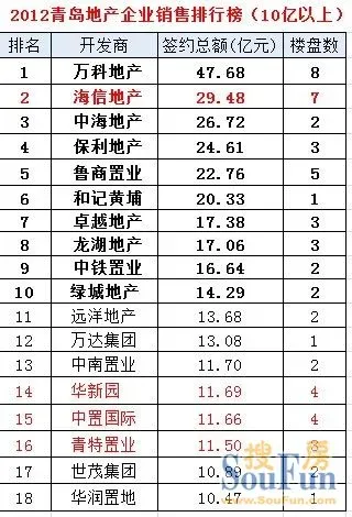 青岛地产排名_青岛地产俯瞰图(2)