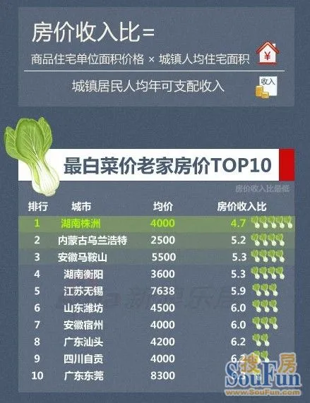老家房价收入比