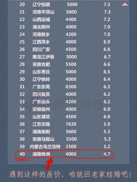 老家房价收入比(2)