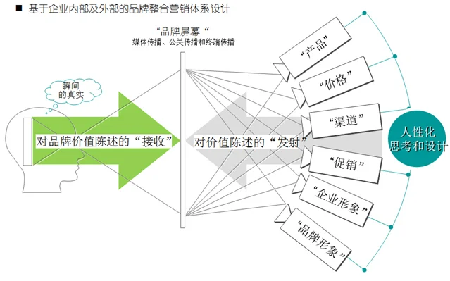 完全竞争时代,充满人性化意识的品牌营销尤显重要