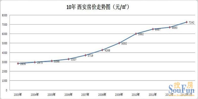 图解西安房价十年走势