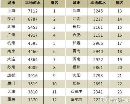 中国人均收入城市_全国人均收入最高城市