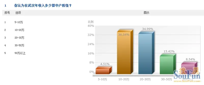 中产阶级_中产年度收入(2)