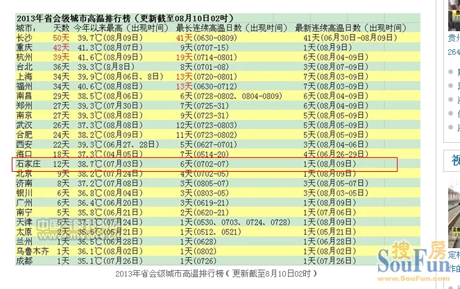 高温城市排名_高温天气图片(2)