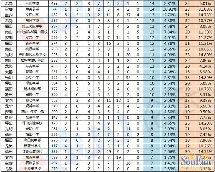 2012-2013深圳中考升学率排行数据汇总啦