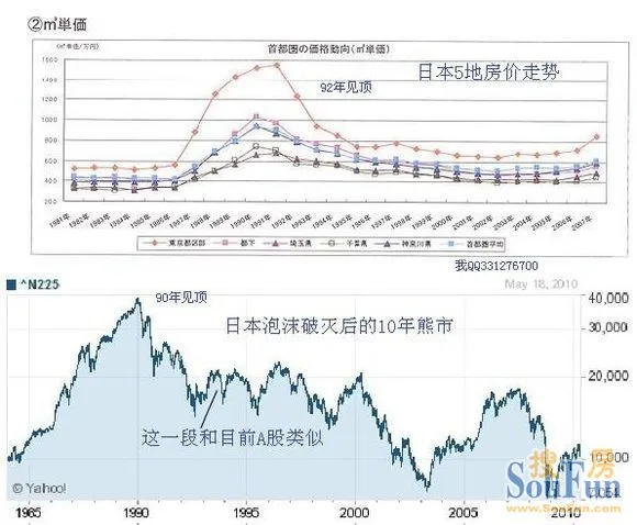 各国各地近30年房价走势图对比