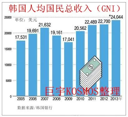 韩国人均 收入_韩国收入证明