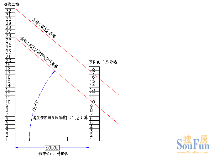 主题:有关万科城的楼间距