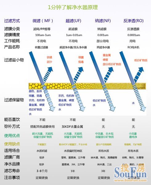 净水器,多长时间换纳滤膜