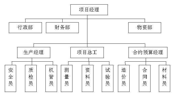 项目管理组织—矩阵型组织结构的设计