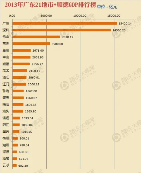 顺德区高尧_2018顺德区gdp