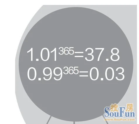 01的365次方等于37.8,0.99的365次方等于0.