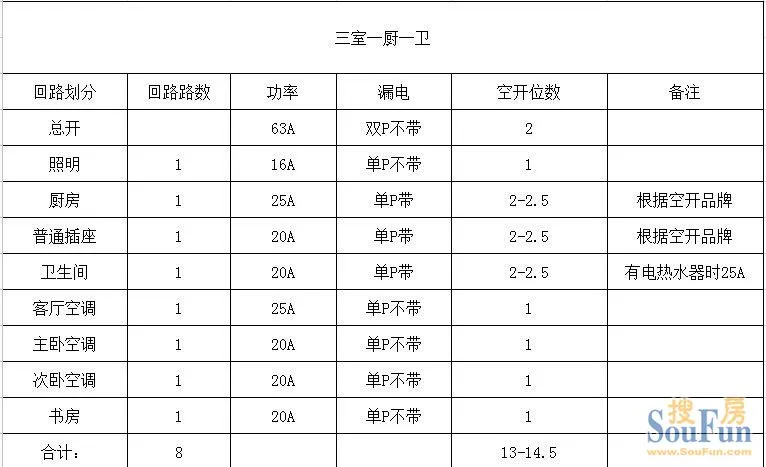 家装回路划分 空开配置,有现成的可以参考哦