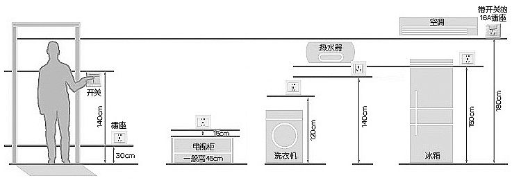 一张图告诉你开关插座的安装位置