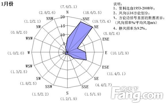 [中骏四季阳光]看风向选房子,深圳风向玫瑰图参考 5/190 看风向选房子