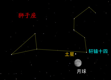 按西方星座划分,轩辕十四属于狮子座,称为狮子座α星.