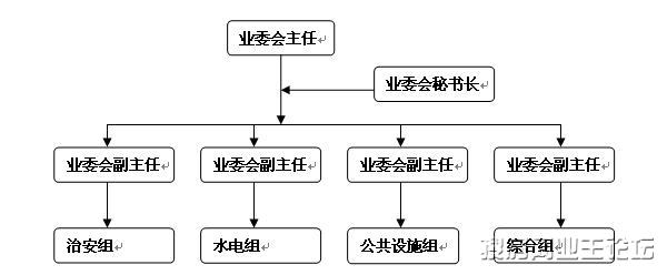  各位业主: 为了作好业委会的重组工作,完善小区的组织管理架 