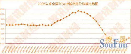 2006年以来全国70大中城市房价涨幅走势图