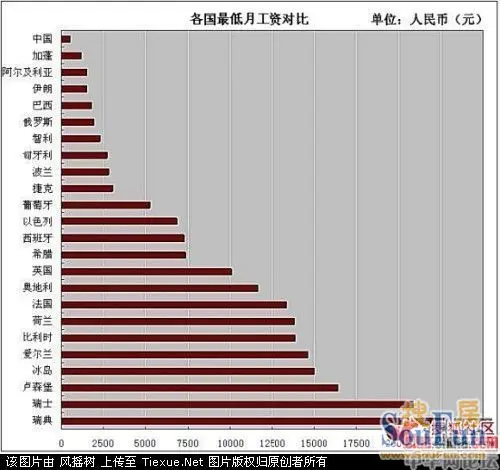 收入证明_中国人收入世界最低