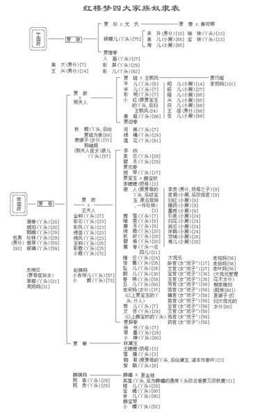 为了让大家更好地欣赏该剧,特转发《红楼梦人物关系图》   发表于2010