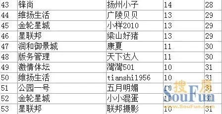第一版主小强_论坛版主收入