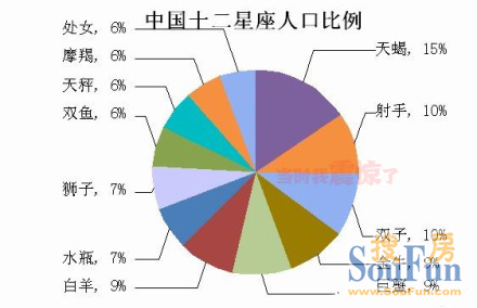 星座中国人口比例_星座网正在使用饭否 -astrology