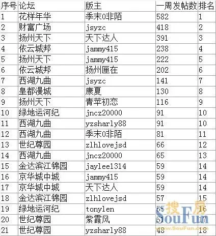 第一版主小强_论坛版主收入