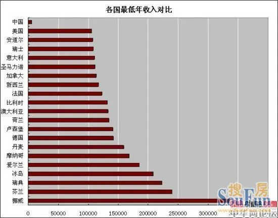 收入证明_中国人收入世界最低