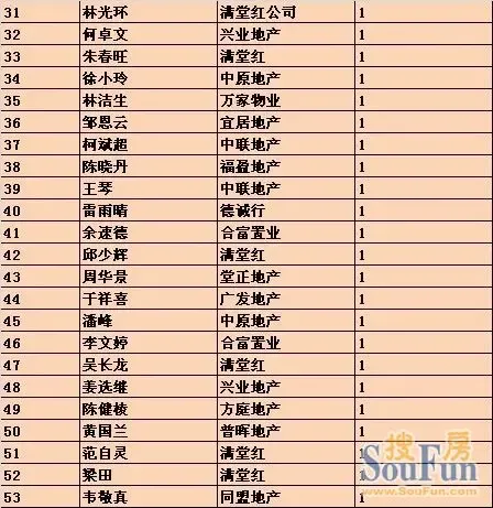 经纪人排名_房产经纪人图片(2)