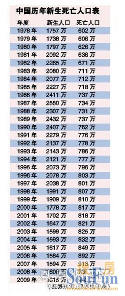 中国历年人口出生表_中国历年出生人口(3)