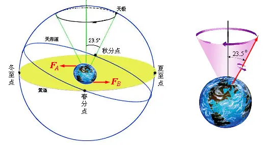 天星择日简介 3:赤道,黄道与白道 -成都周易风水研究 -搜房博客