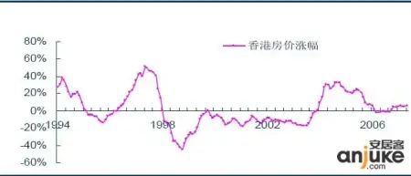 1999年-2009年上海/香港房价走势图对比图片