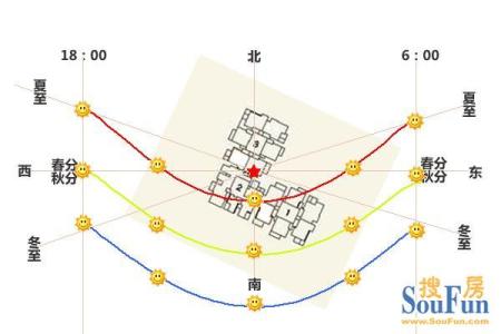   下来我们来简单分析一下朝向不同的房子,对房屋日照的